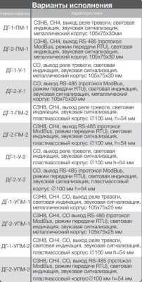 Полисервис ДГ-2-У-1 Утечки газа извещатели фото, изображение